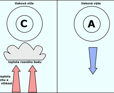 Proč v tlakové níži prší?